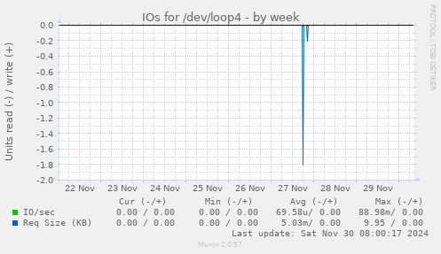 IOs for /dev/loop4