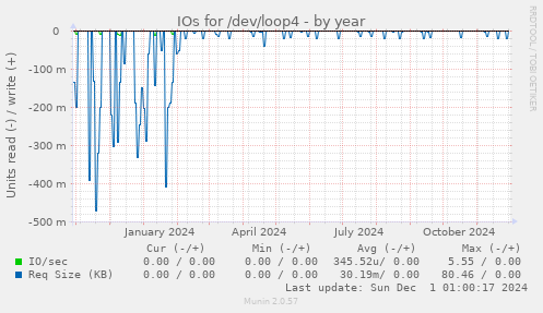 IOs for /dev/loop4