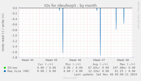 IOs for /dev/loop5