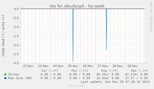 weekly graph