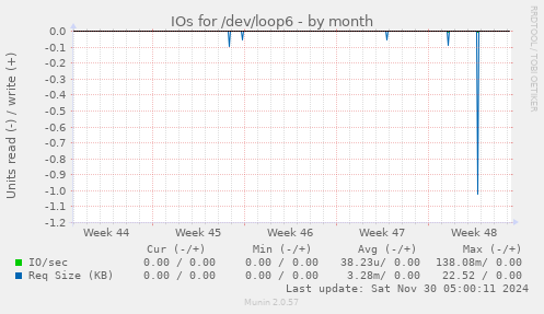 IOs for /dev/loop6