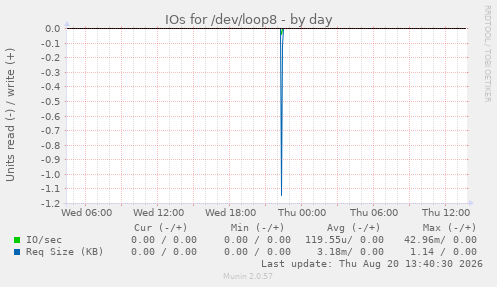 IOs for /dev/loop8