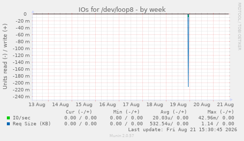 IOs for /dev/loop8