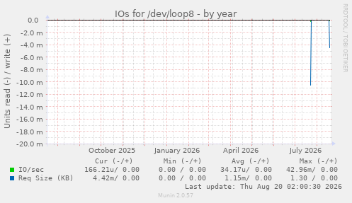 IOs for /dev/loop8