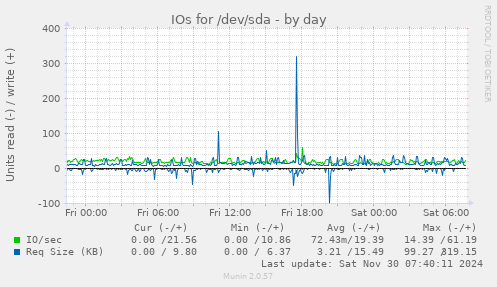 daily graph