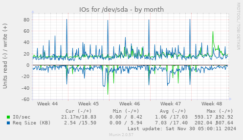 IOs for /dev/sda