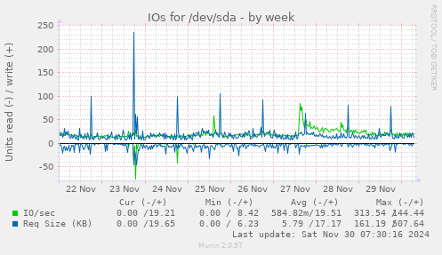 weekly graph