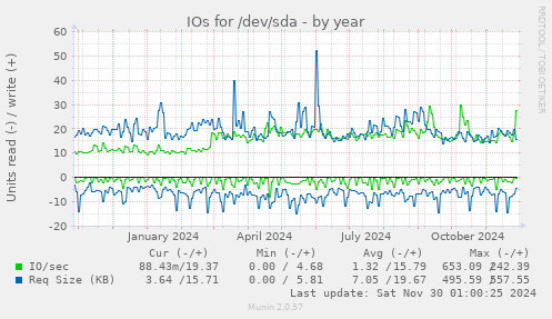 yearly graph