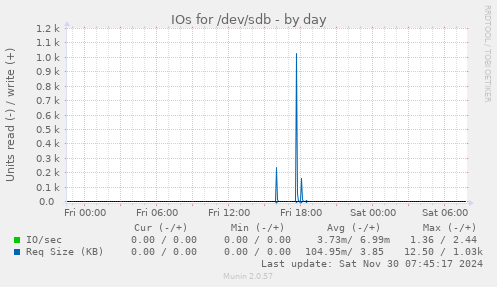 daily graph