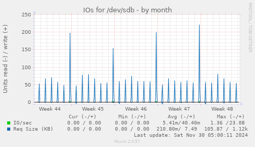 IOs for /dev/sdb