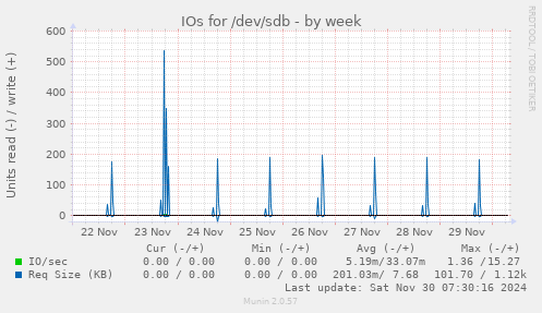 weekly graph