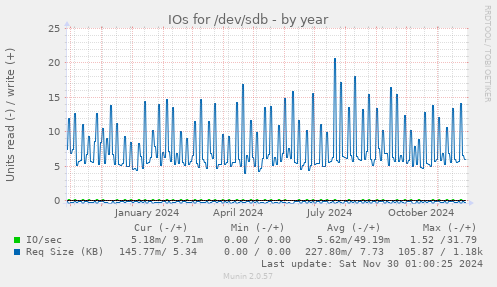 yearly graph