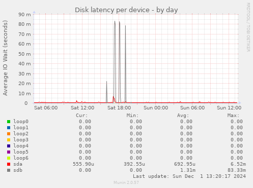 Disk latency per device