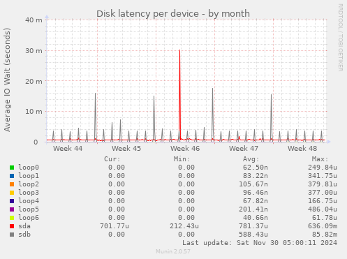 Disk latency per device