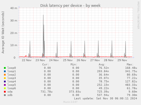 Disk latency per device