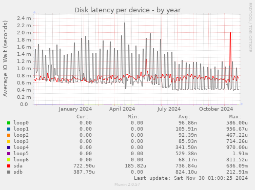 Disk latency per device