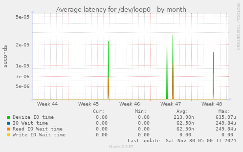 Average latency for /dev/loop0