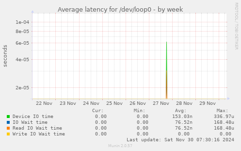 Average latency for /dev/loop0