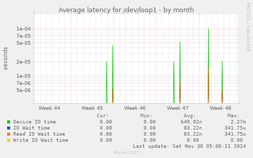 Average latency for /dev/loop1