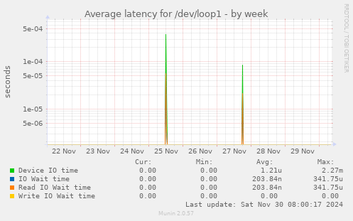 Average latency for /dev/loop1