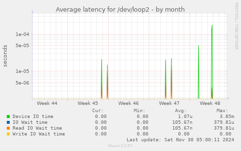 Average latency for /dev/loop2