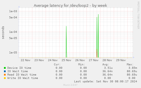 Average latency for /dev/loop2