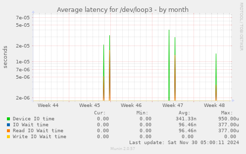 Average latency for /dev/loop3