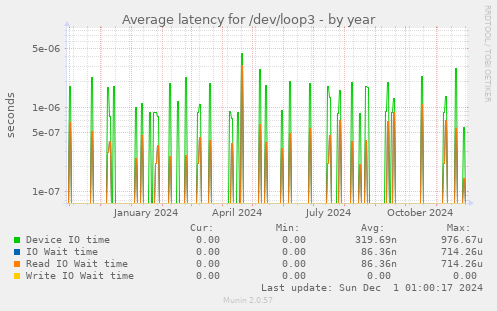 Average latency for /dev/loop3