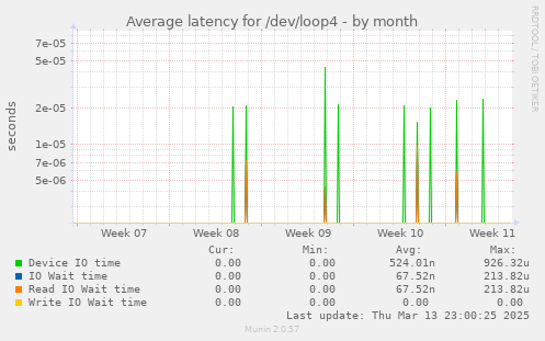 Average latency for /dev/loop4