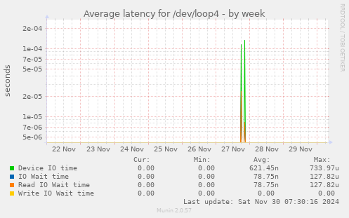 Average latency for /dev/loop4