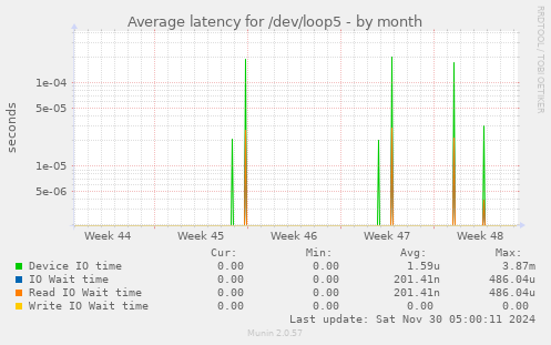 Average latency for /dev/loop5