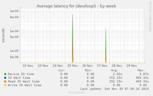 Average latency for /dev/loop5