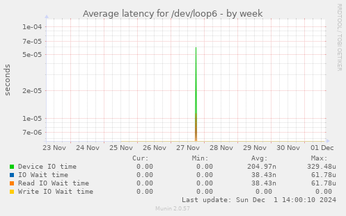 Average latency for /dev/loop6