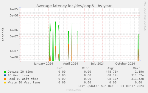 Average latency for /dev/loop6