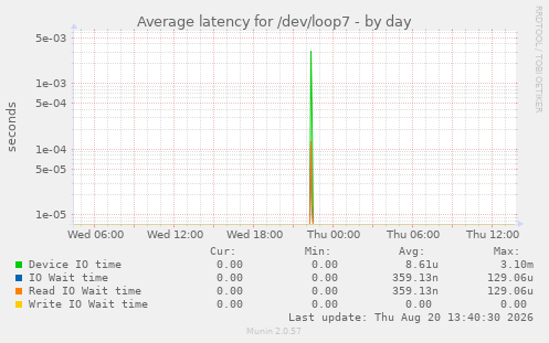 Average latency for /dev/loop7