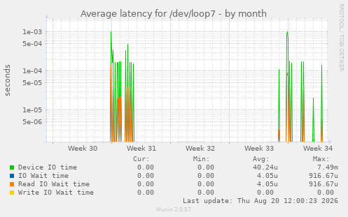 Average latency for /dev/loop7