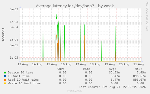 Average latency for /dev/loop7