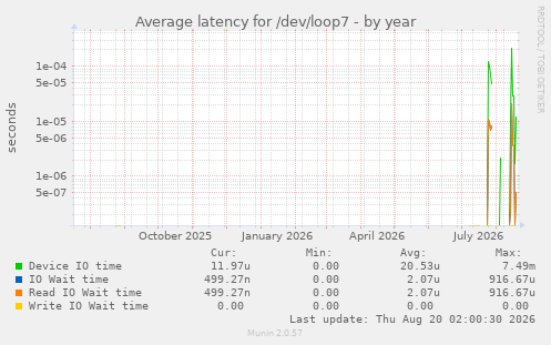 Average latency for /dev/loop7