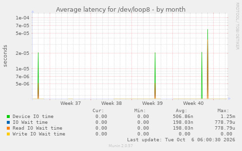Average latency for /dev/loop8