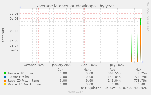 Average latency for /dev/loop8
