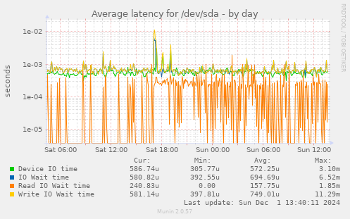 Average latency for /dev/sda