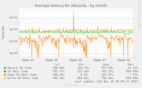 Average latency for /dev/sda