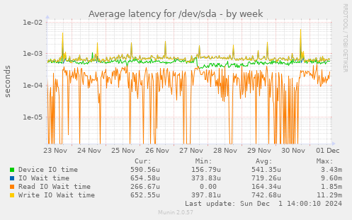 Average latency for /dev/sda