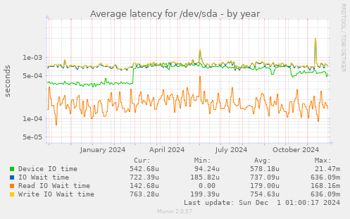 Average latency for /dev/sda