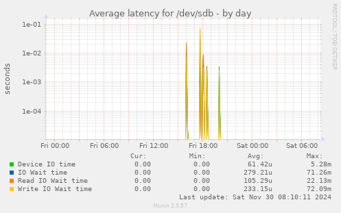 Average latency for /dev/sdb