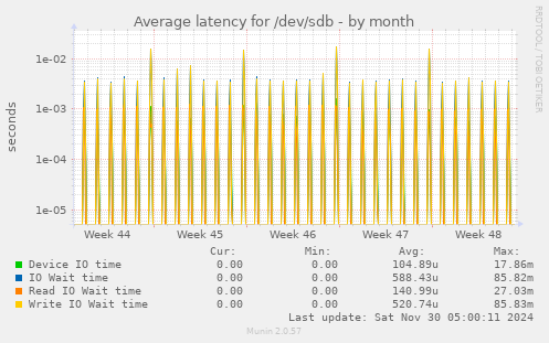 Average latency for /dev/sdb