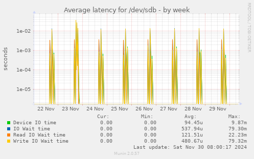 Average latency for /dev/sdb