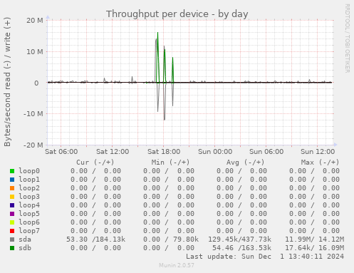 Throughput per device