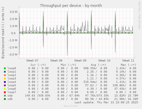 Throughput per device