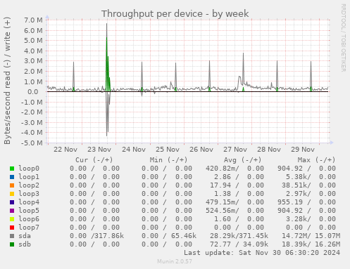 Throughput per device